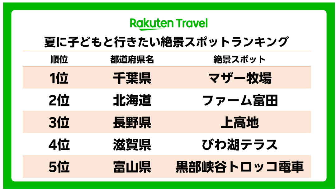- 季節の花が咲き誇る広大な花畑や、子どもと遊べる施設が充実している「マザー牧場」が1位に -