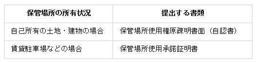 車庫証明の取得方法と必要書類、住所など変更したら申請を