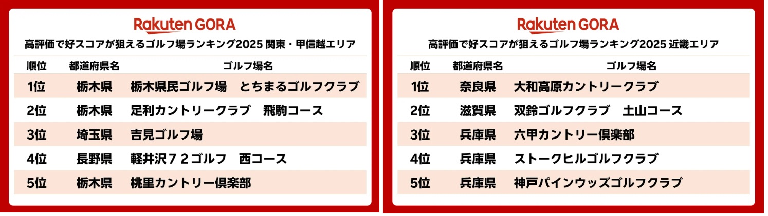 「楽天GORA」のクチコミ項目「コース難易度」を基に、東西でランキングを算出