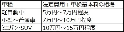 車検費用が高いと感じたら?相場と安く抑える方法まとめ