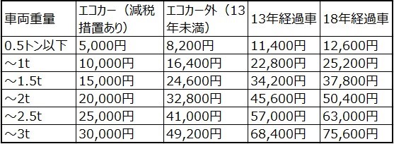 ① 自動車重量税