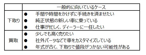 下取りと買取の違い。それぞれのメリット・デメリットと必要書類
