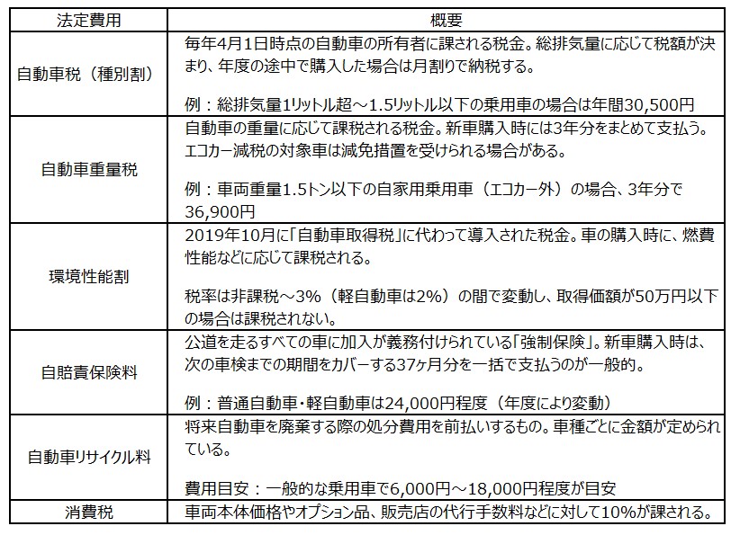 買う前に知っておきたい! 車購入にかかるお金。税金・諸費用をやさしく解説
