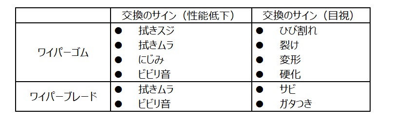 ワイパー＋ブレードは消耗品。正しく交換して安全ドライブ