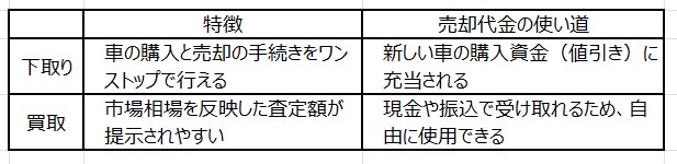下取りと買取の違い。それぞれのメリット・デメリットと必要書類