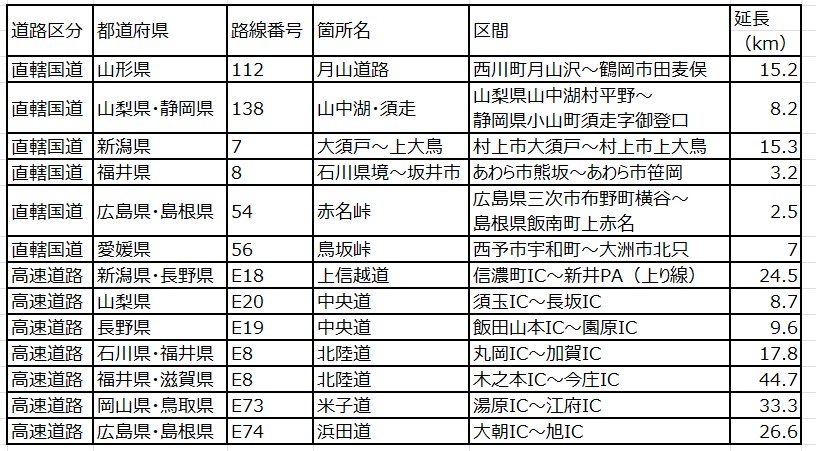全国13区画・指定された規制区間一覧