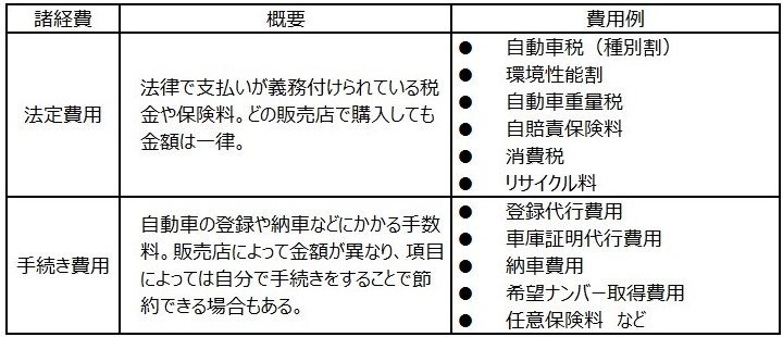 買う前に知っておきたい! 車購入にかかるお金。税金・諸費用をやさしく解説