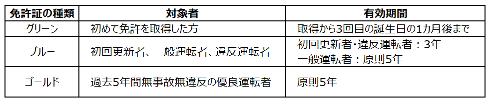免許証の有効期間は、種類によって以下のように異なります。